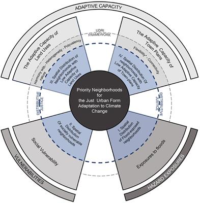 Distributive Justice and Urban Form Adaptation to Flooding Risks: Spatial Analysis to Identify Toronto's Priority Neighborhoods